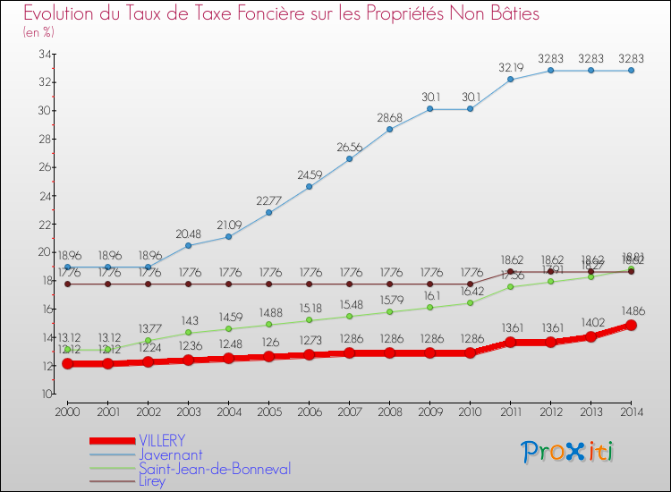 Evolution du taux de la taxe foncière sur les immeubles et terrains non batis pour VILLERY et les communes proches de 2000 à 2014 Comparaison des taux de la taxe foncière sur les immeubles et terrains non batis pour VILLERY et les communes voisines de 2000 à 2014