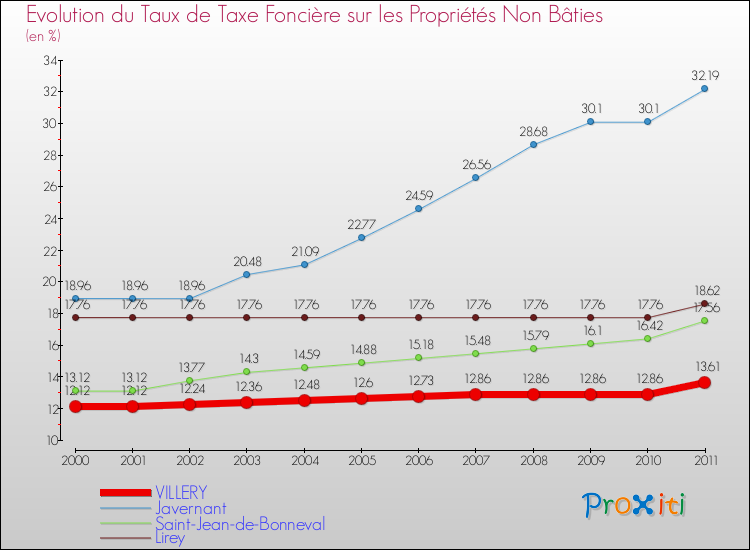 Evolution du taux de la taxe foncière sur les immeubles et terrains non batis pour VILLERY et les communes proches Comparaison des taux de la taxe foncière sur les immeubles et terrains non batis pour VILLERY et les communes voisines