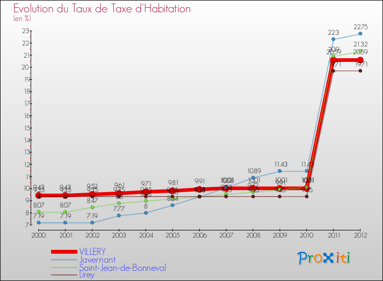 Evolution du taux de la taxe d'habitation pour VILLERY et les communes proches Comparaison des taux de la taxe d'habitation pour VILLERY et les communes voisines