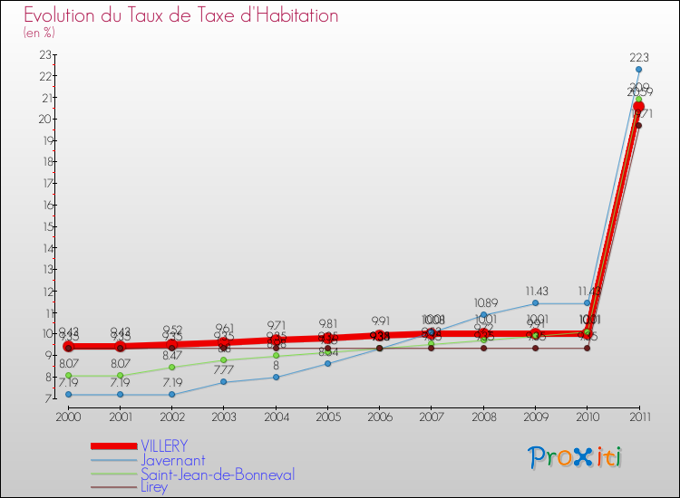 Evolution du taux de la taxe d'habitation pour VILLERY et les communes proches Comparaison des taux de la taxe d'habitation pour VILLERY et les communes voisines