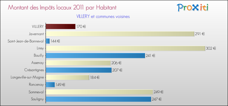 Montant des impôts locaux par Habitant pour VILLERY et les communes proches Comparaison des impôts locaux par habitant pour VILLERY et les communes voisines