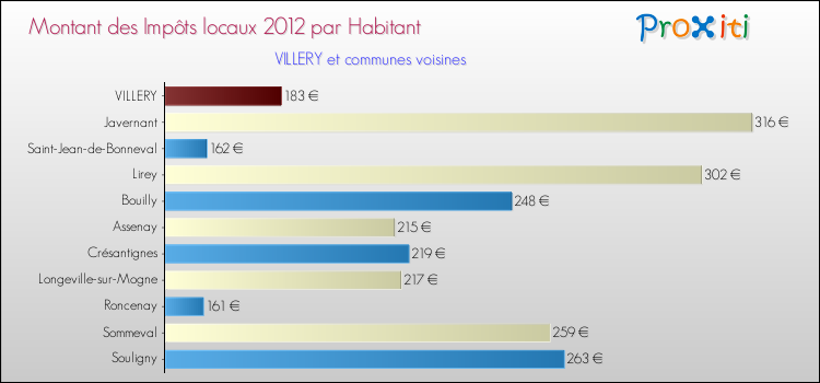 Montant des impôts locaux par Habitant pour VILLERY et les communes proches Comparaison des impôts locaux par habitant pour VILLERY et les communes voisines