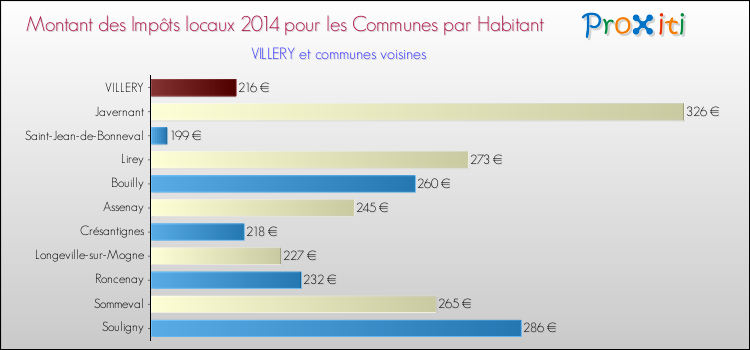 Montant des impôts locaux par Habitant pour VILLERY et les communes proches en 2014 Comparaison des impôts locaux par habitant pour VILLERY et les communes voisines en 2014