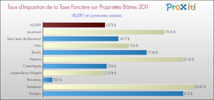 Taux d'imposition de la taxe foncière sur le bati 2011 pour VILLERY et les communes proches Comparaison des taux d'imposition de la taxe foncière sur le bati 2011 pour VILLERY et les communes voisines
