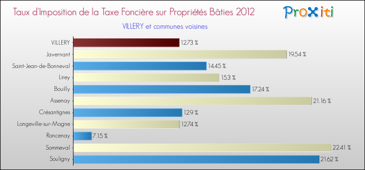 Taux d'imposition de la taxe foncière sur le bati 2012 pour VILLERY et les communes proches Comparaison des taux d'imposition de la taxe foncière sur le bati 2012 pour VILLERY et les communes voisines