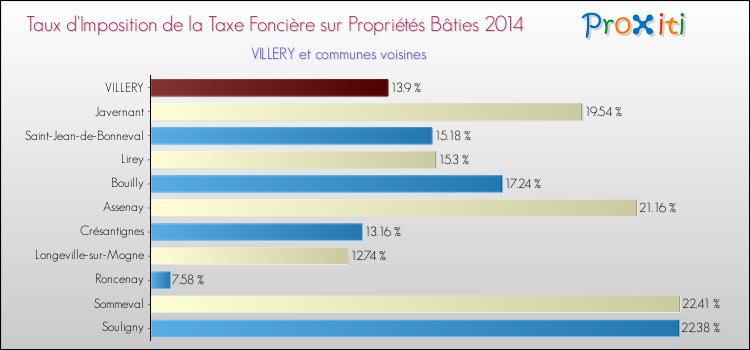 Taux d'imposition de la taxe foncière sur le bati 2014 pour VILLERY et les communes proches Comparaison des taux d'imposition de la taxe foncière sur le bati 2014 pour VILLERY et les communes voisines