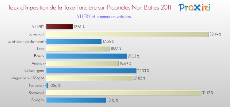 Taux d'imposition de la taxe foncière sur les immeubles et terrains non batis 2011 pour VILLERY et les communes proches Comparaison des taux d'imposition de la taxe foncière sur les immeubles et terrains non batis 2011 pour VILLERY et les communes voisines