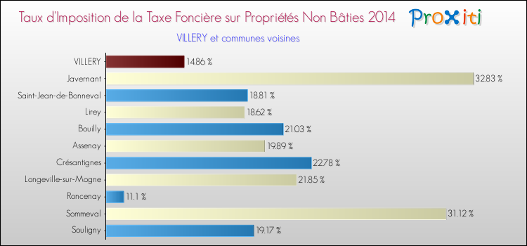 Taux d'imposition de la taxe foncière sur les immeubles et terrains non batis 2014 pour VILLERY et les communes proches Comparaison des taux d'imposition de la taxe foncière sur les immeubles et terrains non batis 2014 pour VILLERY et les communes voisines