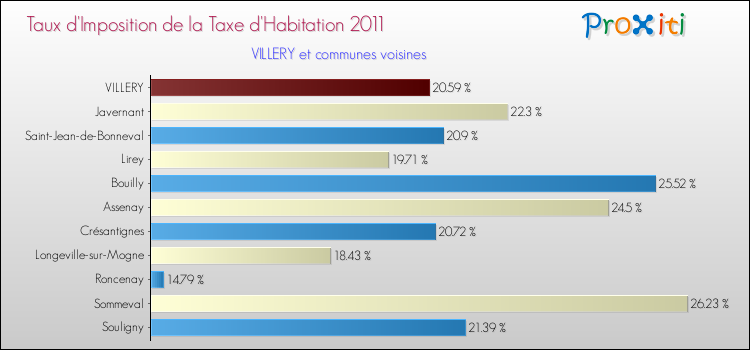 Taux d'imposition de la taxe d'habitation 2011 pour VILLERY et les communes proches Comparaison des taux d'imposition de la taxe d'habitation 2011 pour VILLERY et les communes voisines