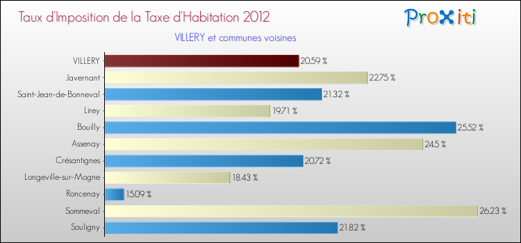 Taux d'imposition de la taxe d'habitation 2012 pour VILLERY et les communes proches Comparaison des taux d'imposition de la taxe d'habitation 2012 pour VILLERY et les communes voisines