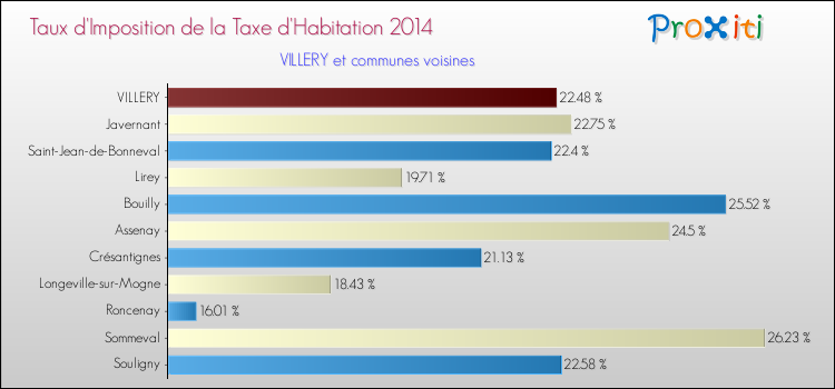 Taux d'imposition de la taxe d'habitation 2014 pour VILLERY et les communes proches Comparaison des taux d'imposition de la taxe d'habitation 2014 pour VILLERY et les communes voisines