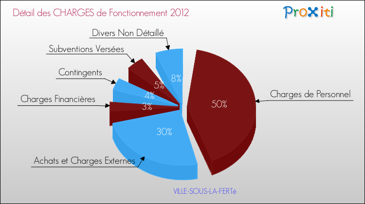 Décomposition des Charges de Fonctionnement 2012 de la commune de VILLE-SOUS-LA-FERTé Charges de Fonctionnement 2012 pour la commune de VILLE-SOUS-LA-FERTé