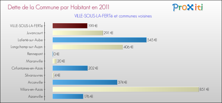 Dette par habitant de la commune en 2011 pour VILLE-SOUS-LA-FERTé et les communes proches Comparaison de la dette par habitant de la commune en 2011 pour VILLE-SOUS-LA-FERTé et les communes voisines