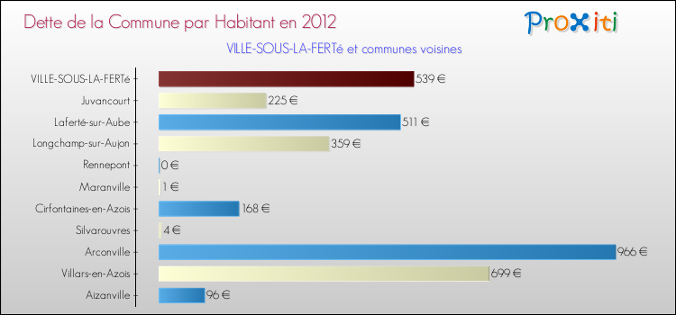 Dette par habitant de la commune en 2012 pour VILLE-SOUS-LA-FERTé et les communes proches Comparaison de la dette par habitant de la commune en 2012 pour VILLE-SOUS-LA-FERTé et les communes voisines