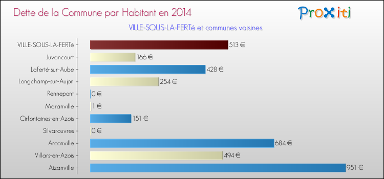 Dette par habitant de la commune en 2014 pour VILLE-SOUS-LA-FERTé et les communes proches Comparaison de la dette par habitant de la commune en 2014 pour VILLE-SOUS-LA-FERTé et les communes voisines