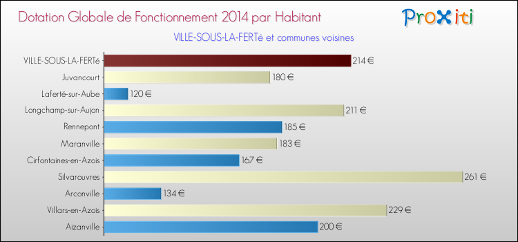 Montant des dotations globales de fonctionnement DGF par Habitant pour VILLE-SOUS-LA-FERTé et les communes proches en 2014. Comparaison des des dotations globales de fonctionnement DGF par habitant pour VILLE-SOUS-LA-FERTé et les communes voisines en 2014.