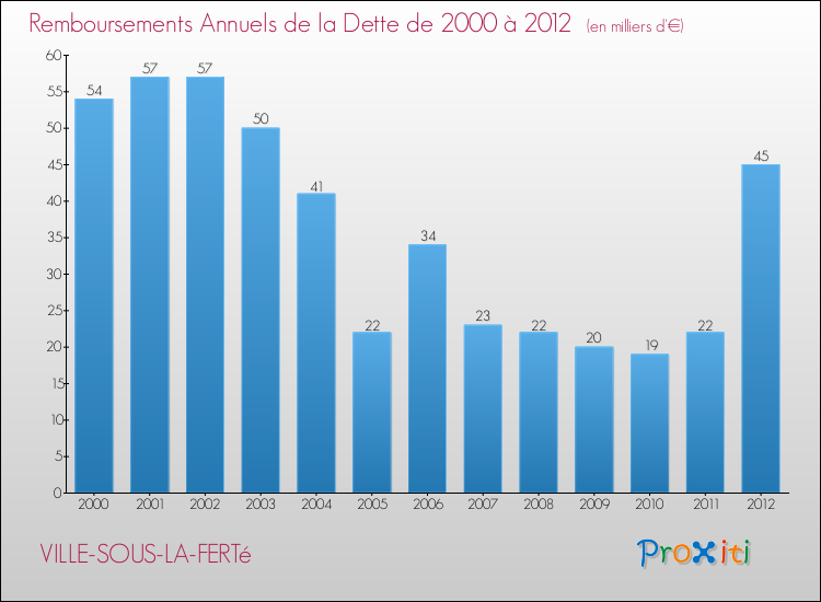Evolution de l'annuité de la dette pour la commune de VILLE-SOUS-LA-FERTé de 2000 à 2012 Annuités de la dette pour VILLE-SOUS-LA-FERTé de 2000 à 2012