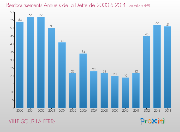 Evolution de l'annuité de la dette pour la commune de VILLE-SOUS-LA-FERTé de 2000 à 2014 Annuités de la dette pour VILLE-SOUS-LA-FERTé de 2000 à 2014