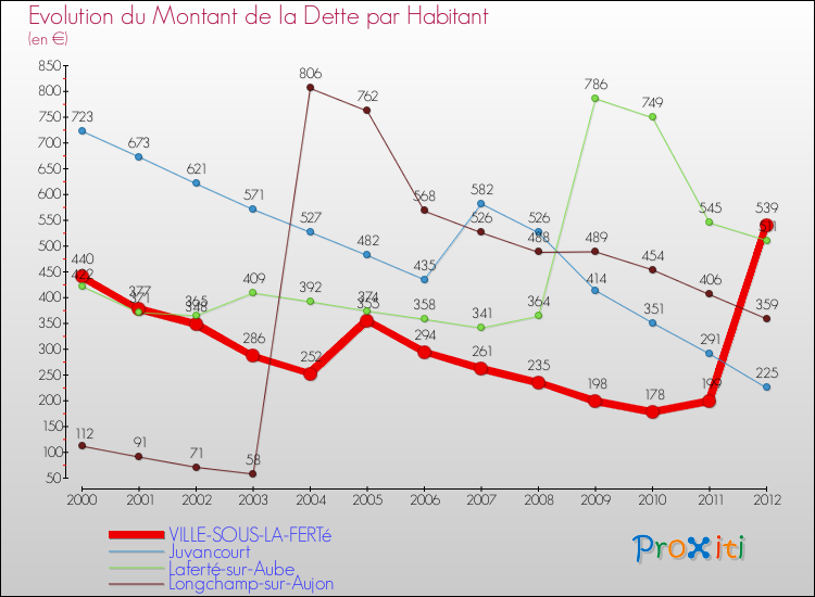 Evolution de la dette par habitant pour la commune de VILLE-SOUS-LA-FERTé et les communes proches de 2000 à 2012 Comparaison de la dette par habitant pour VILLE-SOUS-LA-FERTé et les communes voisines de 2000 à 2012