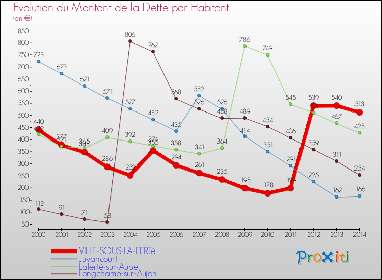 Evolution de la dette par habitant pour la commune de VILLE-SOUS-LA-FERTé et les communes proches de 2000 à 2014 Comparaison de la dette par habitant pour VILLE-SOUS-LA-FERTé et les communes voisines de 2000 à 2014