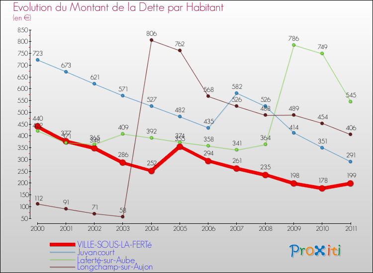 Evolution de la dette par habitant pour la commune de VILLE-SOUS-LA-FERTé et les communes proches Comparaison de la dette par habitant pour VILLE-SOUS-LA-FERTé et les communes voisines