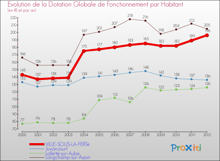 Evolution et montant de la dotation globale de fonctionnement par Habitant pour VILLE-SOUS-LA-FERTé et les communes proches Comparaison des dotations globales de fonctionnement par habitant pour VILLE-SOUS-LA-FERTé et les communes voisines