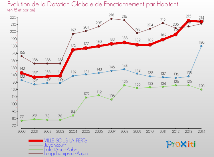 Evolution et montant de la dotation globale de fonctionnement par Habitant pour VILLE-SOUS-LA-FERTé et les communes proches de 2000 à 2014. Comparaison des dotations globales de fonctionnement par habitant pour VILLE-SOUS-LA-FERTé et les communes voisines de 2000 à 2014.