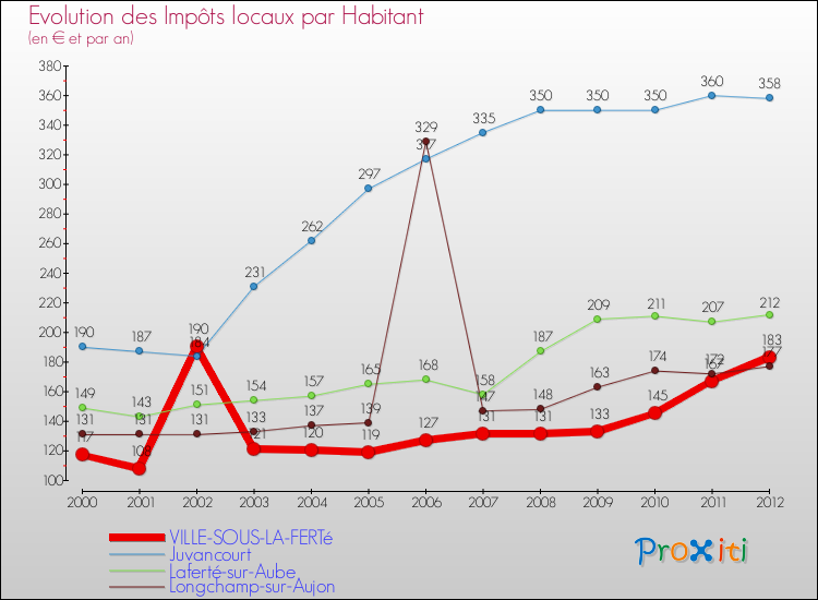 Evolution et montant des impôts locaux par Habitant pour VILLE-SOUS-LA-FERTé et les communes proches Comparaison des impôts locaux par habitant pour VILLE-SOUS-LA-FERTé et les communes voisines
