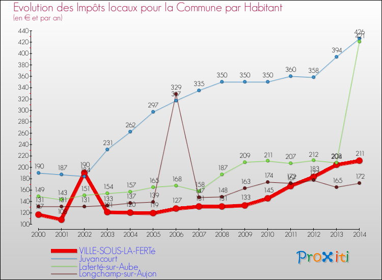 Evolution et montant des impôts locaux par Habitant pour VILLE-SOUS-LA-FERTé et les communes proches de 2000 à 2014 Comparaison des impôts locaux par habitant pour VILLE-SOUS-LA-FERTé et les communes voisines de 2000 à 2014