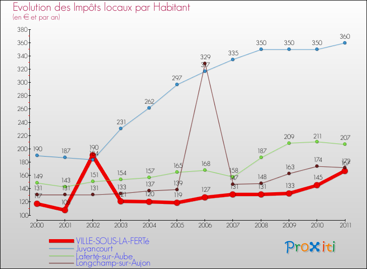Evolution et montant des impôts locaux par Habitant pour VILLE-SOUS-LA-FERTé et les communes proches Comparaison des impôts locaux par habitant pour VILLE-SOUS-LA-FERTé et les communes voisines