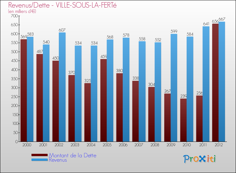 Evolution comparée de la dette et des revenus pour la commune de VILLE-SOUS-LA-FERTé de 2000 à 2012 Comparaison de la dette et des revenus pour VILLE-SOUS-LA-FERTé de 2000 à 2012