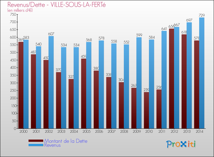 Evolution comparée de la dette et des revenus pour la commune de VILLE-SOUS-LA-FERTé de 2000 à 2014 Comparaison de la dette et des revenus pour VILLE-SOUS-LA-FERTé de 2000 à 2014