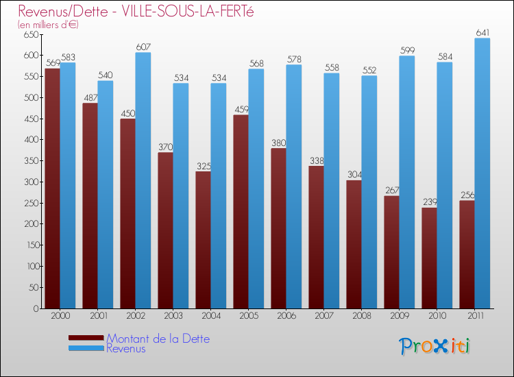 Evolution comparée de la dette et des revenus pour la commune de VILLE-SOUS-LA-FERTé de 2000 à 2011 Comparaison de la dette et des revenus pour VILLE-SOUS-LA-FERTé de 2000 à 2011