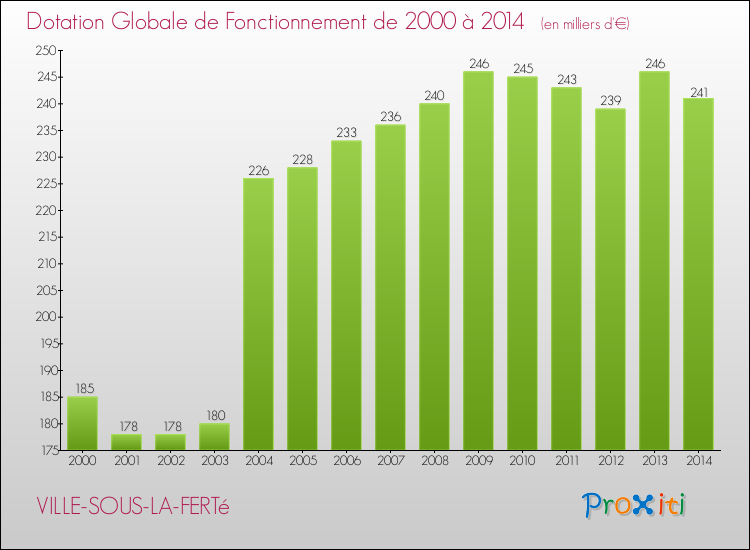 Evolution du montant de la Dotation Globale de Fonctionnement pour la commune de VILLE-SOUS-LA-FERTé de 2000 à 2014 Evolution du montant de la Dotation Globale de Fonctionnement pour VILLE-SOUS-LA-FERTé de 2000 à 2014