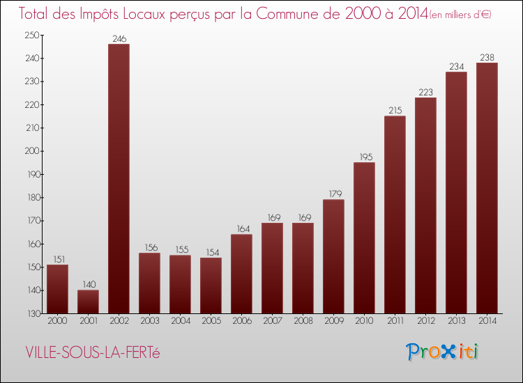 Evolution des Impôts Locaux pour la commune de VILLE-SOUS-LA-FERTé de 2000 à 2014 Evolution des Impôts Locaux pour VILLE-SOUS-LA-FERTé de 2000 à 2014
