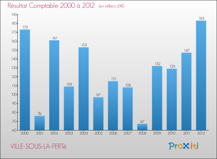 Evolution du résultat comptable pour la commune de VILLE-SOUS-LA-FERTé de 2000 à 2012 Evolution du résultat comptable pour VILLE-SOUS-LA-FERTé de 2000 à 2012