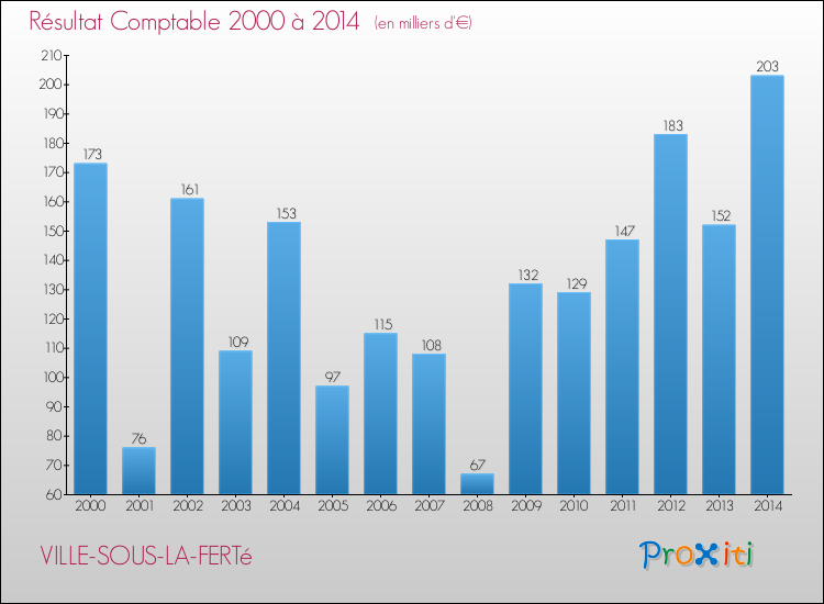 Evolution du résultat comptable pour la commune de VILLE-SOUS-LA-FERTé de 2000 à 2014 Evolution du résultat comptable pour VILLE-SOUS-LA-FERTé de 2000 à 2014