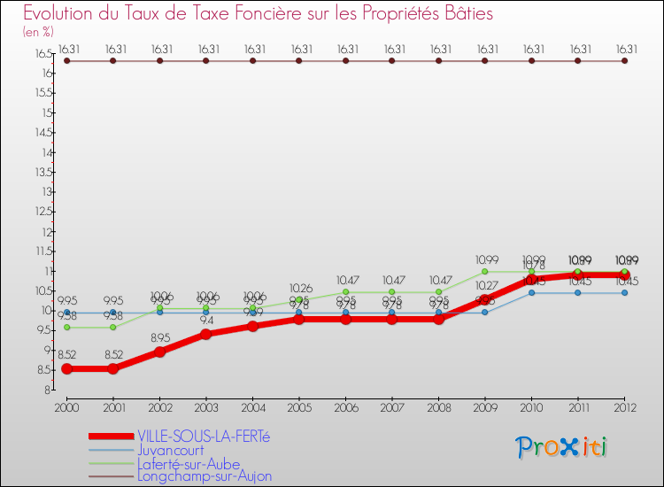 Evolution du taux de la taxe foncière sur le bati pour VILLE-SOUS-LA-FERTé et les communes proches de 2000 à 2012 Comparaison des taux de taxe foncière sur le bati pour VILLE-SOUS-LA-FERTé et les communes voisines de 2000 à 2012