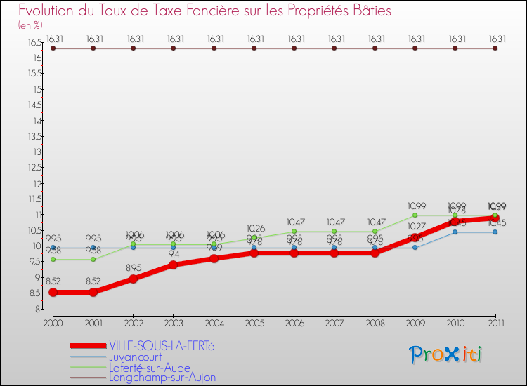 Evolution du taux de la taxe foncière sur le bati pour VILLE-SOUS-LA-FERTé et les communes proches Comparaison des taux de taxe foncière sur le bati pour VILLE-SOUS-LA-FERTé et les communes voisines
