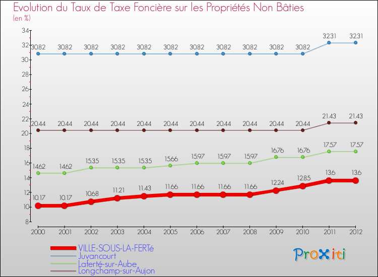 Evolution du taux de la taxe foncière sur les immeubles et terrains non batis pour VILLE-SOUS-LA-FERTé et les communes proches de 2000 à 2012 Comparaison des taux de la taxe foncière sur les immeubles et terrains non batis pour VILLE-SOUS-LA-FERTé et les communes voisines de 2000 à 2012