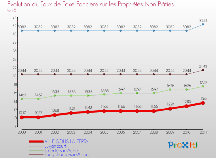 Evolution du taux de la taxe foncière sur les immeubles et terrains non batis pour VILLE-SOUS-LA-FERTé et les communes proches Comparaison des taux de la taxe foncière sur les immeubles et terrains non batis pour VILLE-SOUS-LA-FERTé et les communes voisines