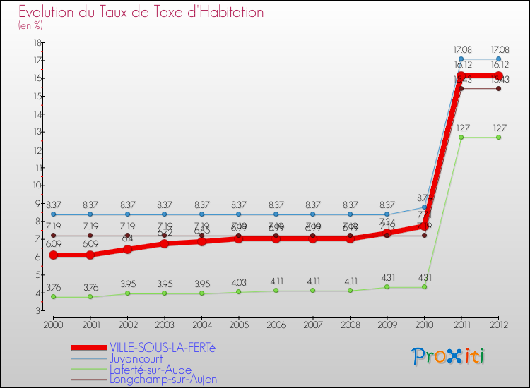 Evolution du taux de la taxe d'habitation pour VILLE-SOUS-LA-FERTé et les communes proches Comparaison des taux de la taxe d'habitation pour VILLE-SOUS-LA-FERTé et les communes voisines