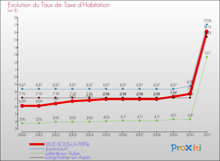 Evolution du taux de la taxe d'habitation pour VILLE-SOUS-LA-FERTé et les communes proches Comparaison des taux de la taxe d'habitation pour VILLE-SOUS-LA-FERTé et les communes voisines