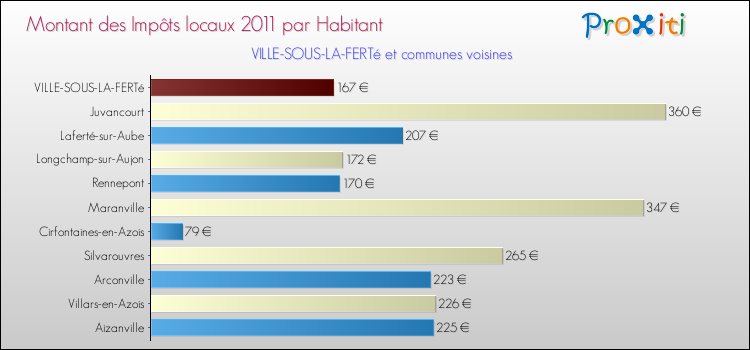 Montant des impôts locaux par Habitant pour VILLE-SOUS-LA-FERTé et les communes proches Comparaison des impôts locaux par habitant pour VILLE-SOUS-LA-FERTé et les communes voisines