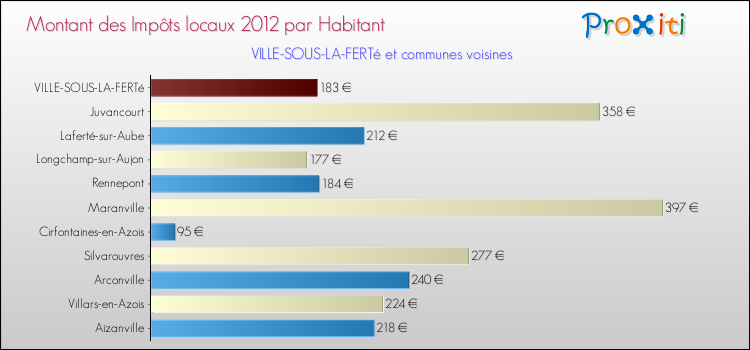 Montant des impôts locaux par Habitant pour VILLE-SOUS-LA-FERTé et les communes proches Comparaison des impôts locaux par habitant pour VILLE-SOUS-LA-FERTé et les communes voisines