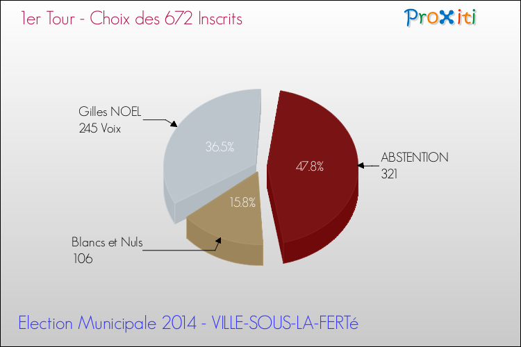 Résultats par rapport aux inscrits au 1er Tour des Elections Municipales 2014 de la commune de VILLE-SOUS-LA-FERTé Elections Municipales 2014 - Résultats par rapport aux inscrits au 1er Tour pour la commune de VILLE-SOUS-LA-FERTé