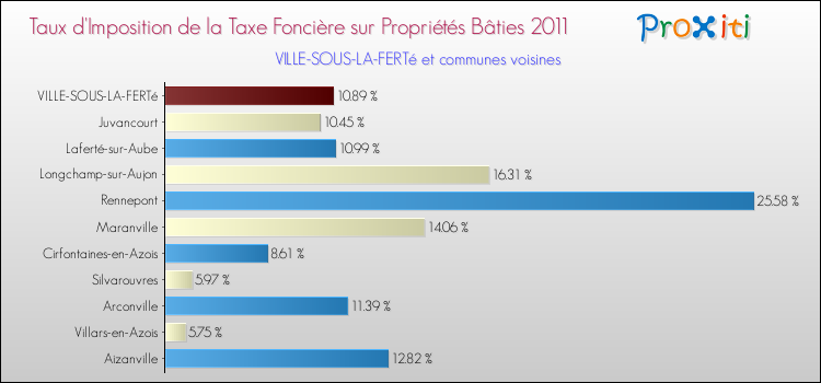 Taux d'imposition de la taxe foncière sur le bati 2011 pour VILLE-SOUS-LA-FERTé et les communes proches Comparaison des taux d'imposition de la taxe foncière sur le bati 2011 pour VILLE-SOUS-LA-FERTé et les communes voisines