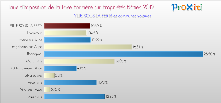 Taux d'imposition de la taxe foncière sur le bati 2012 pour VILLE-SOUS-LA-FERTé et les communes proches Comparaison des taux d'imposition de la taxe foncière sur le bati 2012 pour VILLE-SOUS-LA-FERTé et les communes voisines