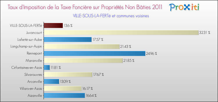 Taux d'imposition de la taxe foncière sur les immeubles et terrains non batis 2011 pour VILLE-SOUS-LA-FERTé et les communes proches Comparaison des taux d'imposition de la taxe foncière sur les immeubles et terrains non batis 2011 pour VILLE-SOUS-LA-FERTé et les communes voisines