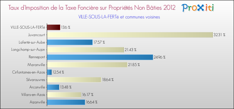 Taux d'imposition de la taxe foncière sur les immeubles et terrains non batis 2012 pour VILLE-SOUS-LA-FERTé et les communes proches Comparaison des taux d'imposition de la taxe foncière sur les immeubles et terrains non batis 2012 pour VILLE-SOUS-LA-FERTé et les communes voisines